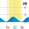 Bellmore tide chart for Sunday, January 28, 2024