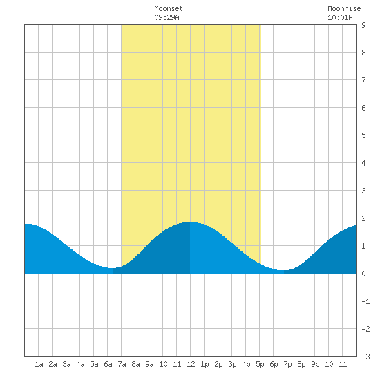 Bellmore tide chart for Tuesday, January 30, 2024