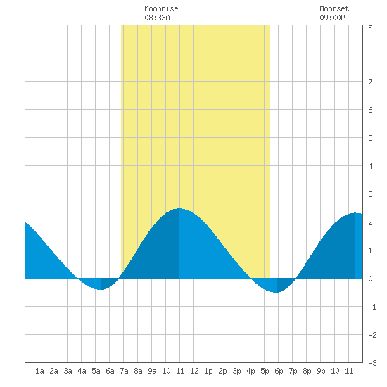 Bellmore tide chart for Monday, February 12, 2024
