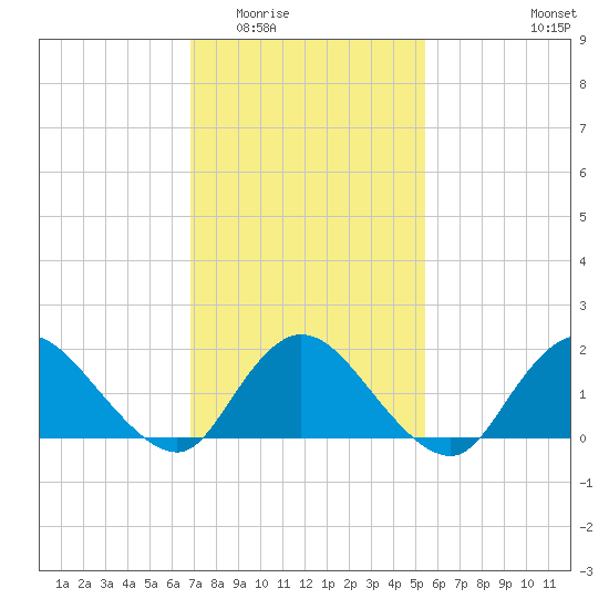 Bellmore tide chart for Tuesday, February 13, 2024