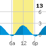 Bellmore tide chart for Tuesday, February 13, 2024