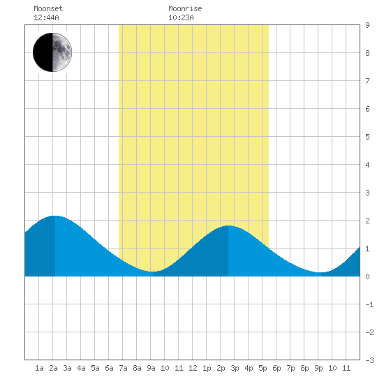 Bellmore tide chart for Friday, February 16, 2024