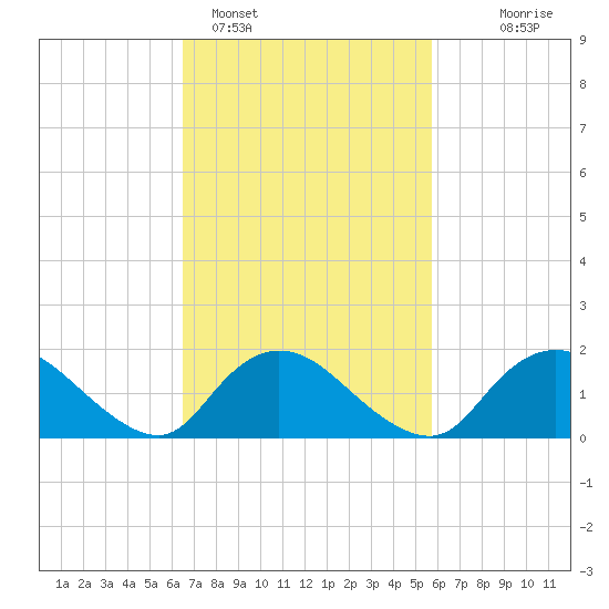 Bellmore tide chart for Tuesday, February 27, 2024