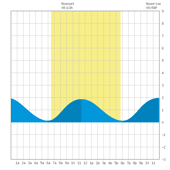 Bellmore tide chart for Wednesday, February 28, 2024