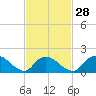 Bellmore tide chart for Wednesday, February 28, 2024