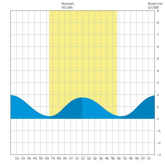 Bellmore tide chart for Thursday, February 29, 2024