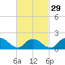 Bellmore tide chart for Thursday, February 29, 2024