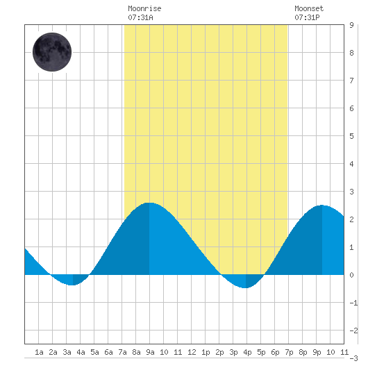 Bellmore tide chart for Sunday, March 10, 2024