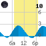 Bellmore tide chart for Sunday, March 10, 2024