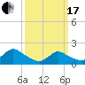Bellmore tide chart for Sunday, March 17, 2024