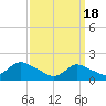Bellmore tide chart for Monday, March 18, 2024