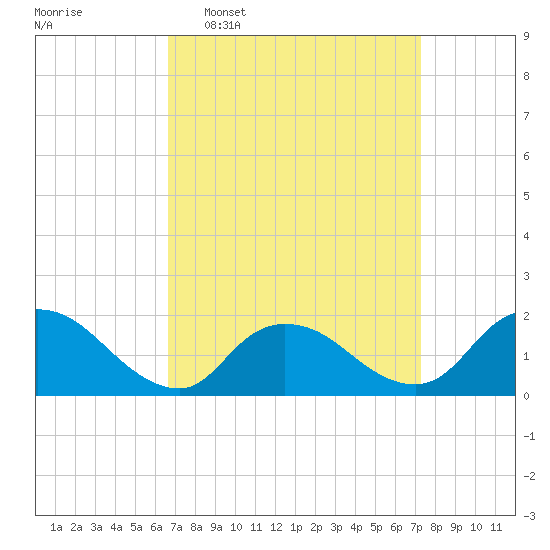 Bellmore tide chart for Friday, March 29, 2024