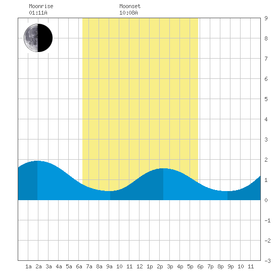 Bellmore tide chart for Sunday, March 3, 2024