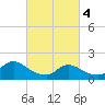 Bellmore tide chart for Monday, March 4, 2024