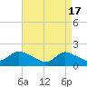 Bellmore tide chart for Wednesday, April 17, 2024