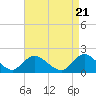 Bellmore tide chart for Sunday, April 21, 2024