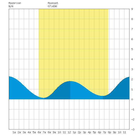 Bellmore tide chart for Saturday, April 27, 2024