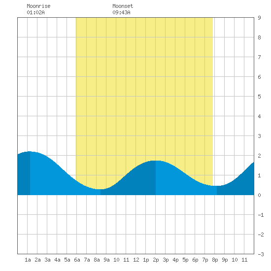 Bellmore tide chart for Monday, April 29, 2024