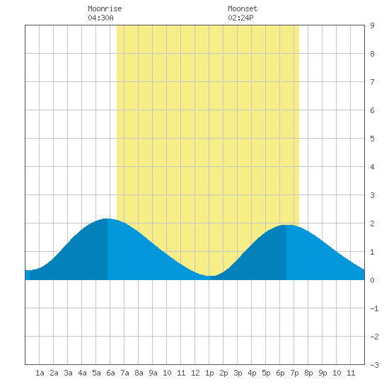 Bellmore tide chart for Thursday, April 4, 2024