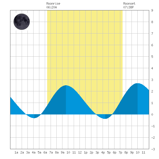Bellmore tide chart for Monday, April 8, 2024