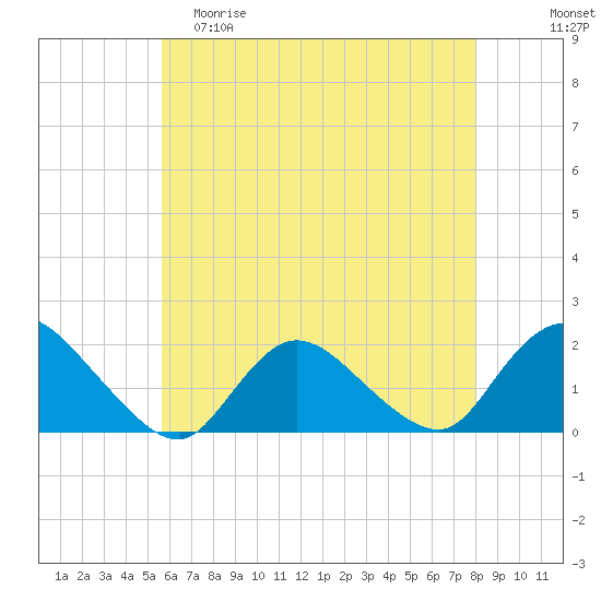 Bellmore tide chart for Friday, May 10, 2024