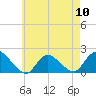 Bellmore tide chart for Friday, May 10, 2024