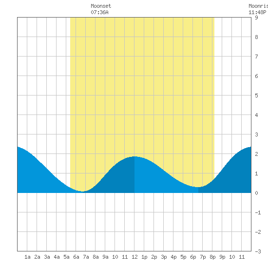 Bellmore tide chart for Sunday, May 26, 2024
