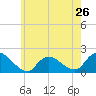 Bellmore tide chart for Sunday, May 26, 2024