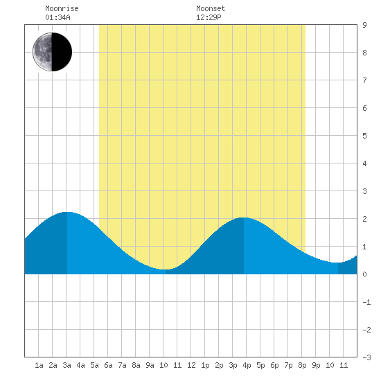 Bellmore tide chart for Thursday, May 30, 2024