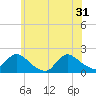 Bellmore tide chart for Friday, May 31, 2024