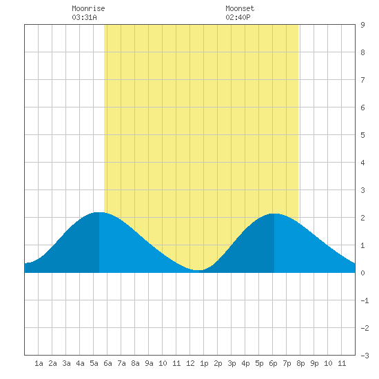 Bellmore tide chart for Friday, May 3, 2024