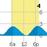 Bellmore tide chart for Saturday, May 4, 2024