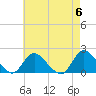 Bellmore tide chart for Monday, May 6, 2024