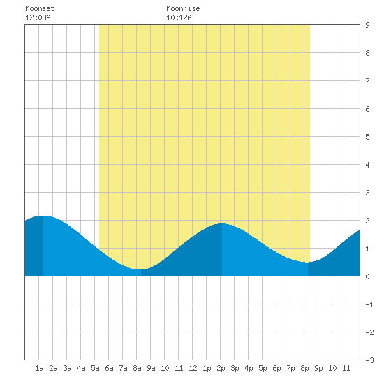Bellmore tide chart for Tuesday, June 11, 2024