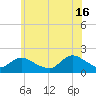 Bellmore tide chart for Sunday, June 16, 2024