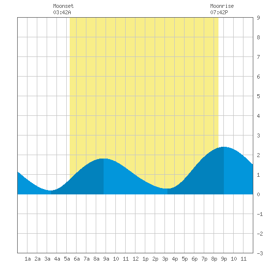 Bellmore tide chart for Thursday, June 20, 2024