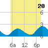 Bellmore tide chart for Thursday, June 20, 2024