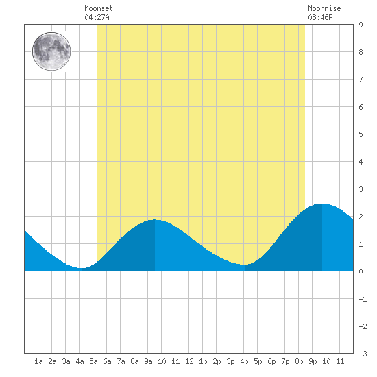 Bellmore tide chart for Friday, June 21, 2024