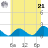 Bellmore tide chart for Friday, June 21, 2024