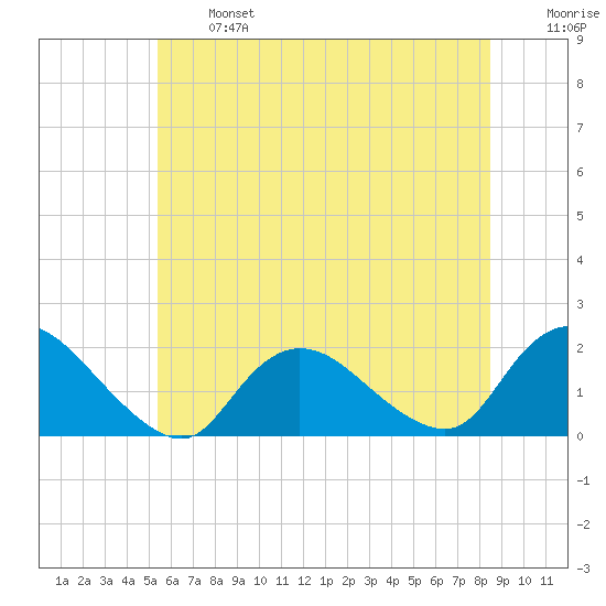 Bellmore tide chart for Monday, June 24, 2024