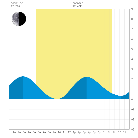 Bellmore tide chart for Friday, June 28, 2024