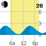 Bellmore tide chart for Friday, June 28, 2024