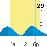 Bellmore tide chart for Saturday, June 29, 2024