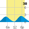 Bellmore tide chart for Sunday, June 30, 2024