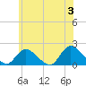 Bellmore tide chart for Monday, June 3, 2024