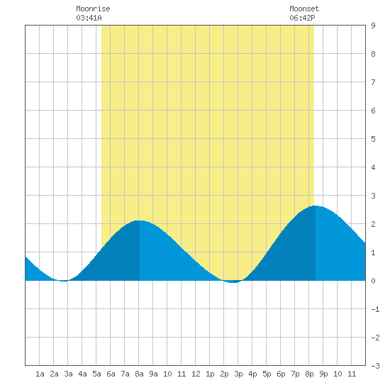 Bellmore tide chart for Tuesday, June 4, 2024