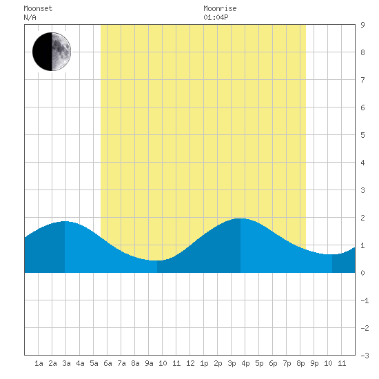 Bellmore tide chart for Saturday, July 13, 2024