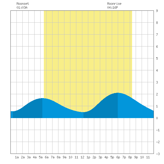 Bellmore tide chart for Tuesday, July 16, 2024