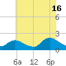 Bellmore tide chart for Tuesday, July 16, 2024