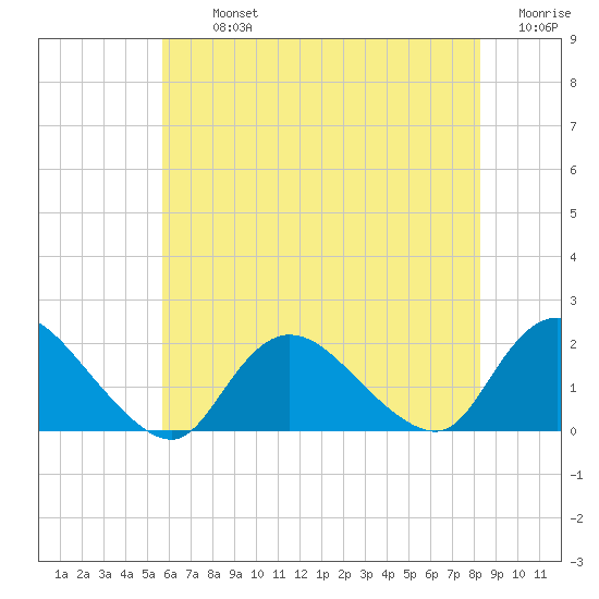 Bellmore tide chart for Tuesday, July 23, 2024